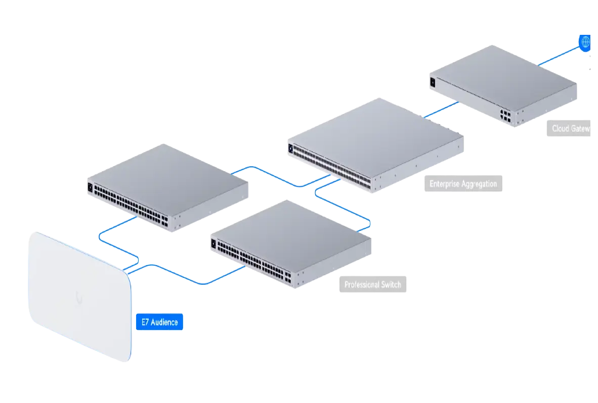 WiFi para eventos masivos: Diagrama de arquitectura de red WiFi masiva con switches, agregación empresarial y gateway en la nube para estadios y eventos de alta concurrencia - Sintel